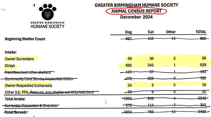 Greater Birmingham Humane Society (GBHS) noncompliant Animal Census Data
