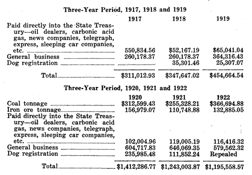 Alabama dog tax revenue
